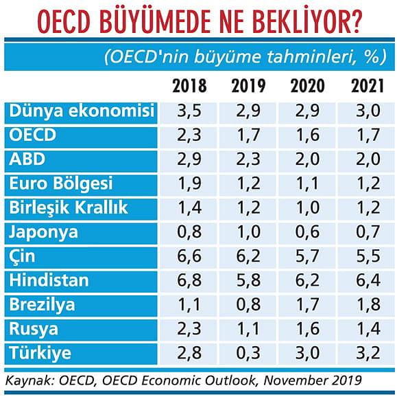 OECD'ye göre büyüme yavaş kalacak-1