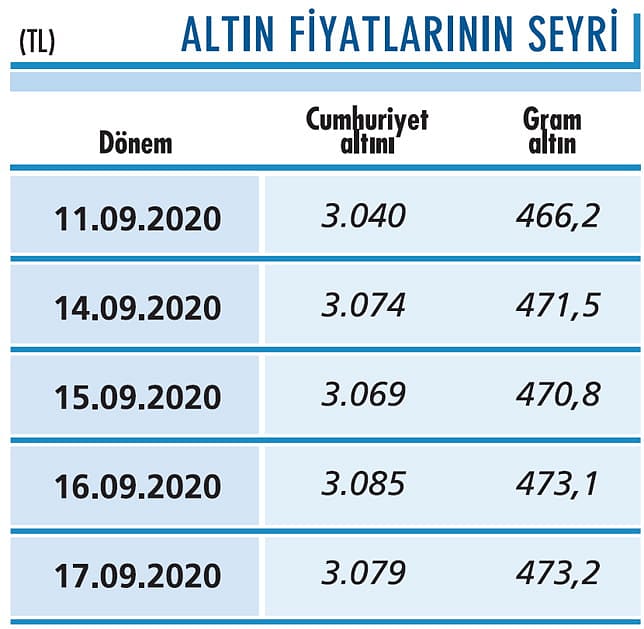 Onsta aşağı yönlü seyir var-0
