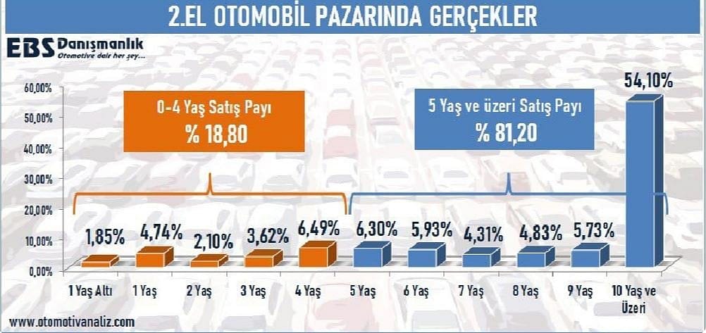 İkinci el otomobil pazarında daralma var-0