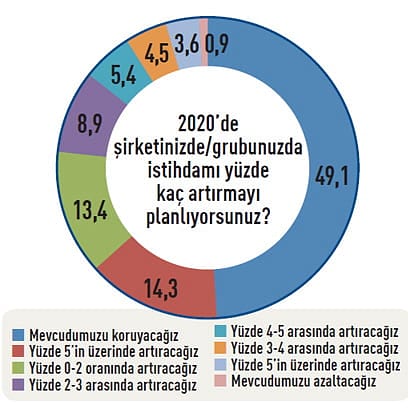 CEO'ların 2020 beklentileri-5