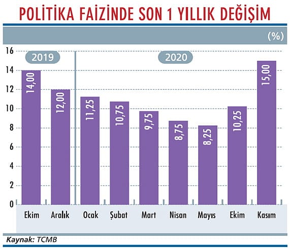 TCMB faiz artırımına devam edecek mi?-1