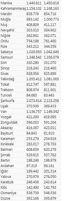 Türkiye'nin nüfusu 459 bin 365 kişi arttı: İşte il il nüfus sayıları-1