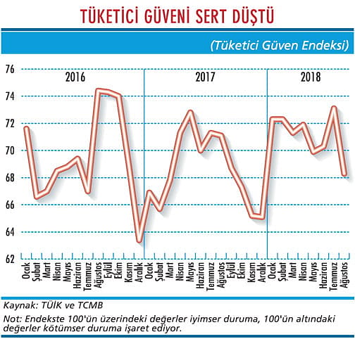 Tüketici güveni tekrar düşüşte-0