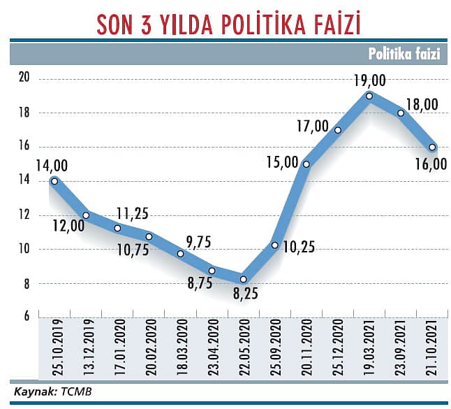 Faiz politikası hedefine ulaşır mı?-1