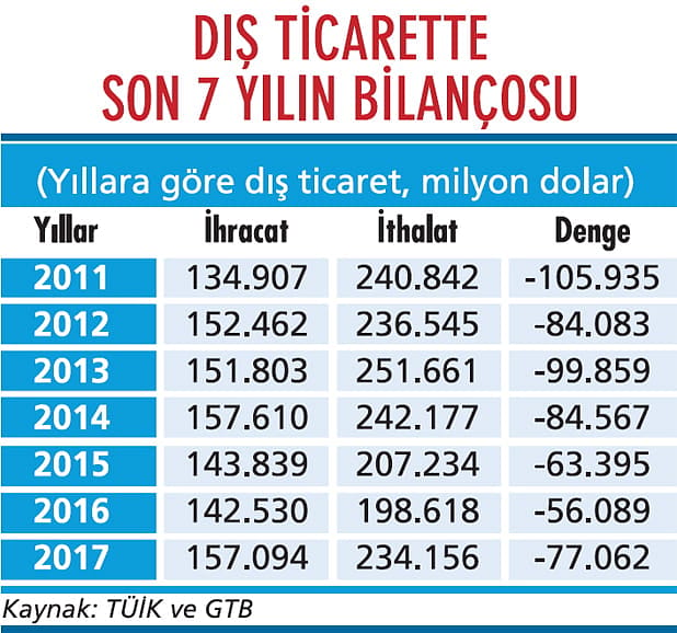 Dış ticaret 2017'de toparlandı-0