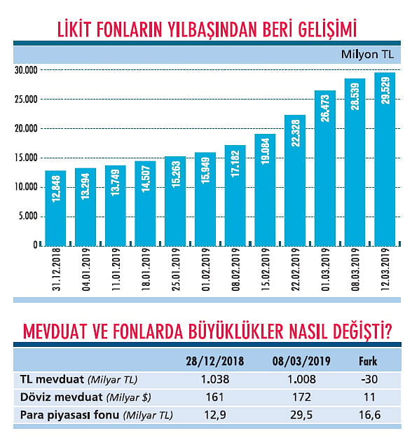 Fonlardan dövize kaçış tehlikesi var!-0