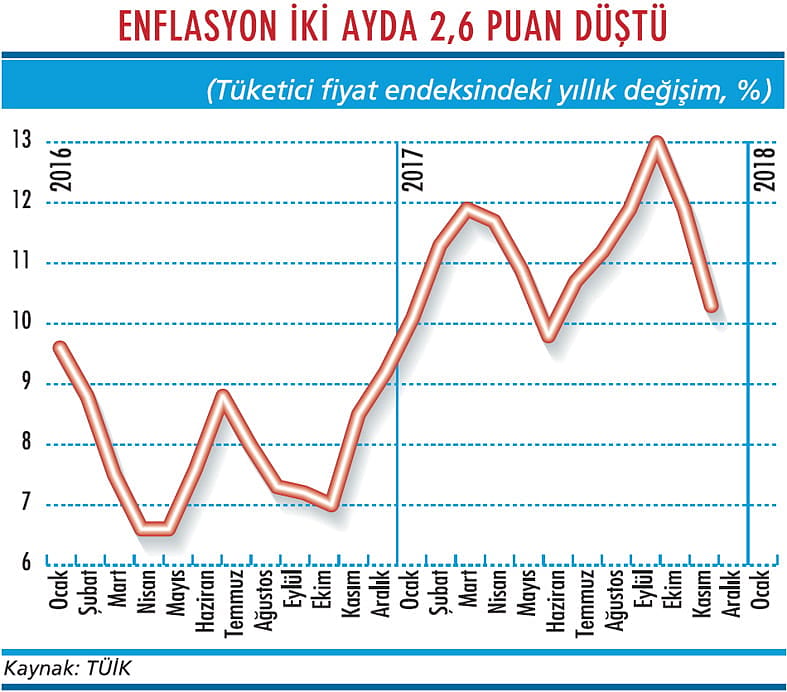 Enflasyonda düşüş devam eder mi?-2