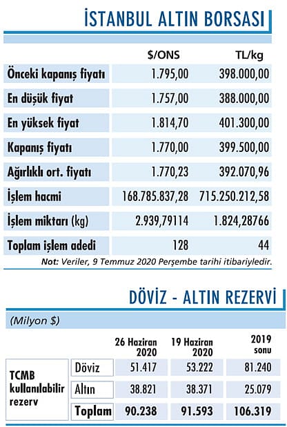 Altının ons fiyatı 1.800’ü aştı-0