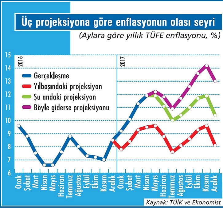 Enflasyon çift haneyi sağlama alıyor-2