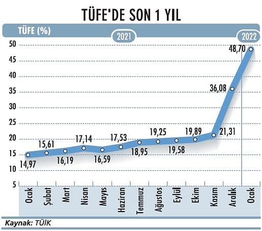 Tüketici enflasyonu yüzde 50’ye dayandı-1