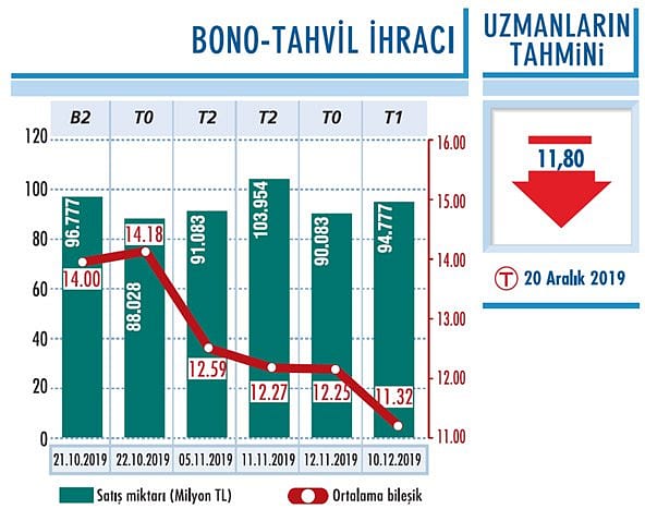 Faiz yüzde 12’nin altına geldi-0