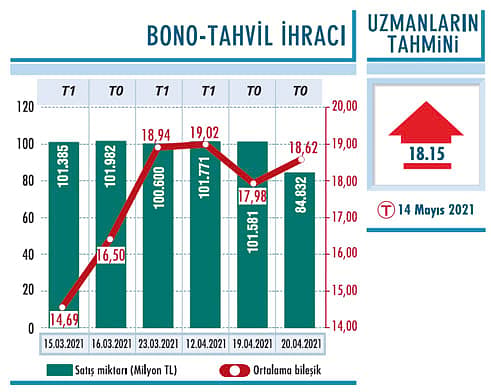 Yüzde 18’lerdeki seyir sürecek-0