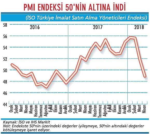 Ekonomide bir yavaşlama sinyali daha-1