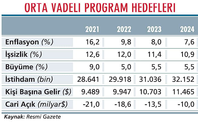 Üç yılda 3,5 milyon yeni iş hedefi-1