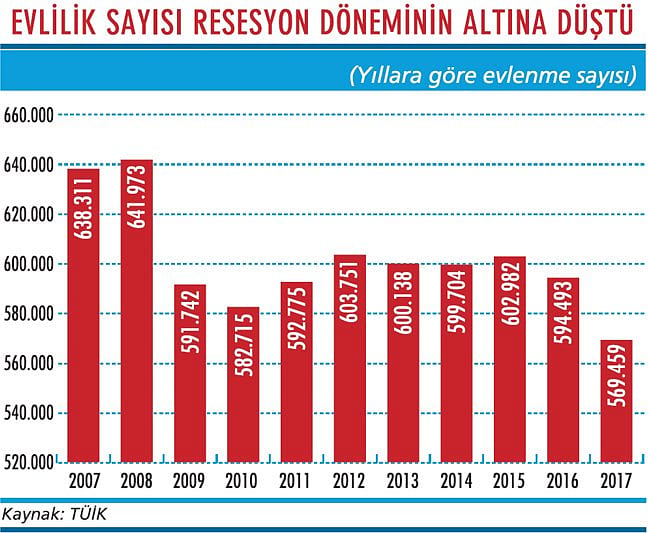 Evlilik sayısında büyük düşüş var-1