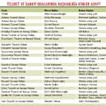 'Oda' seçimlerinde kimler rekabet edecek?-0