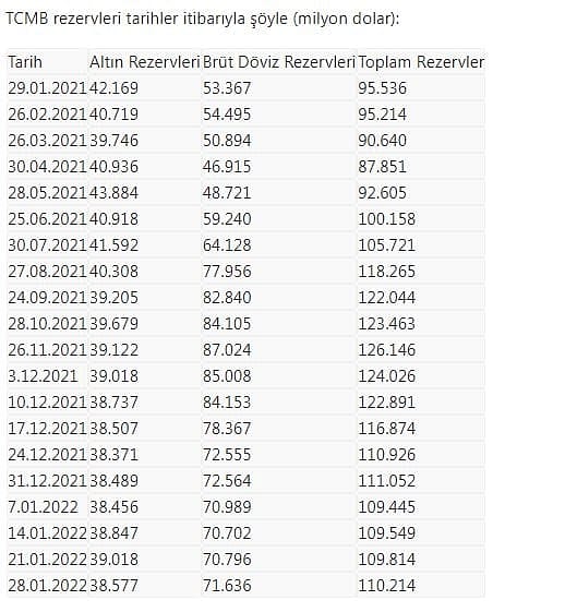 Merkez Bankası rezervleri 110,2 milyar dolar oldu-0