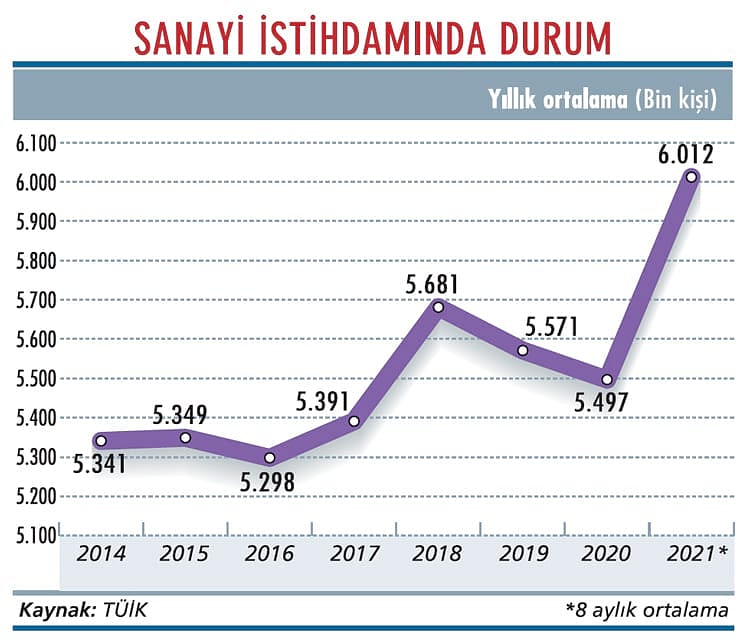 Sanayi üretimi beklentiyi aştı-1