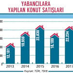 Yabancıya konutta kur artışı umudu!-2