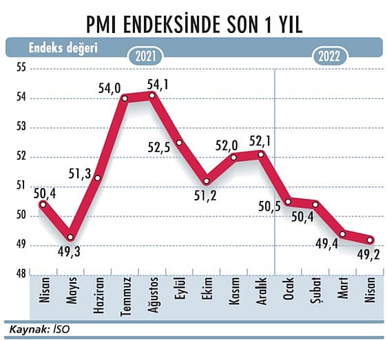 İmalat sektörü ivme kaybediyor-1