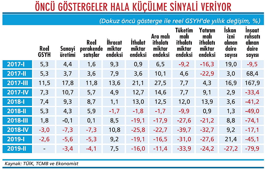 İkinci çeyrekte büyüme kaç çıkar?-1