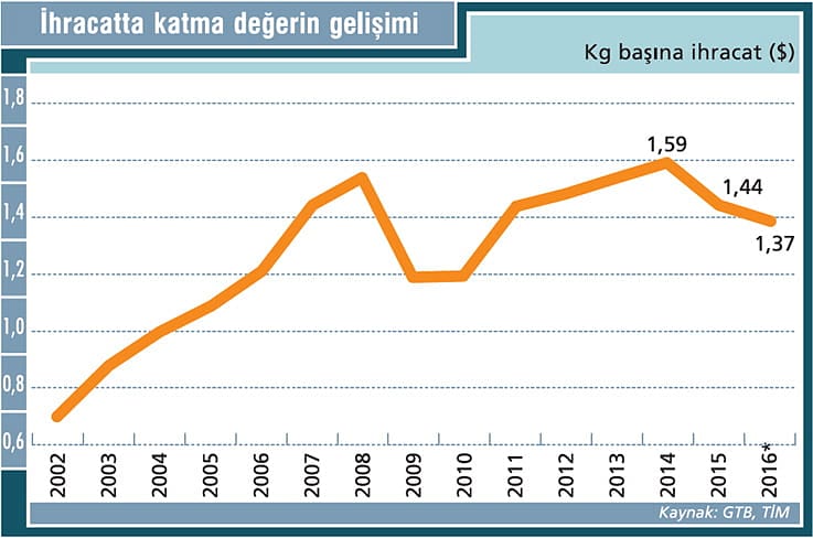 İhracatta katma değer artacağına düşüyor!-1