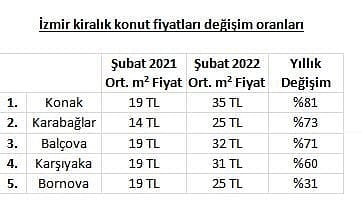 3 büyük ilde kira artış oranları belli oldu... İstanbul'da rekor kıran ilçe: Yüzde 251-6