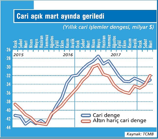 Cari açıktaki yükseliş mola verdi-0