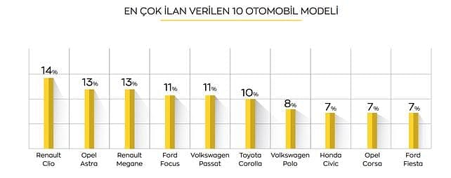 Sıfır araç bulamayan tüketici soluğu ikinci elde aldı: İşte 10 kategoride otomobil tercihleri-2