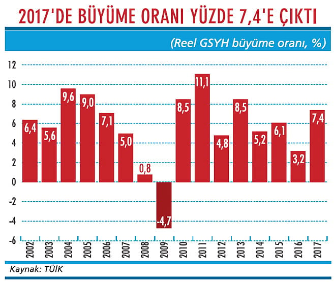 Ekonomi 2017'yi hızlı büyümeyle kapattı-1