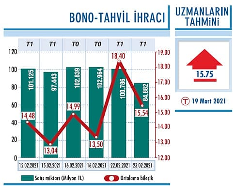 Yüksek faiz piyasanın dengesini bozuyor-0