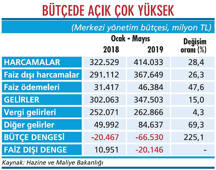 Ekonomideki resesyon bütçeyi de vuruyor-1