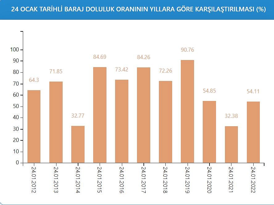 Son yağışların İstanbul’daki barajlara etkisi ne kadar oldu? (24 Ocak)-0
