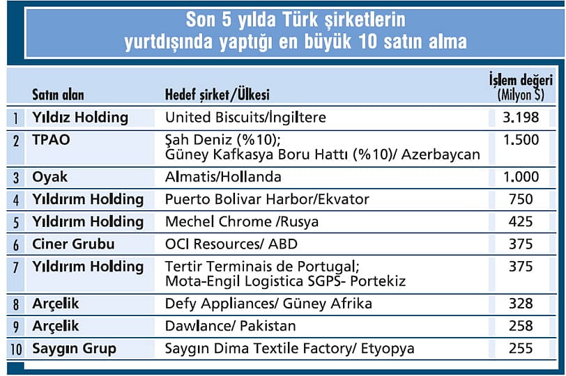 Türklerden 10 yılda 27 milyar $’lık alım-3