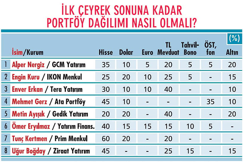 Dalgalı piyasada nasıl bir portföy öneriliyor?-2