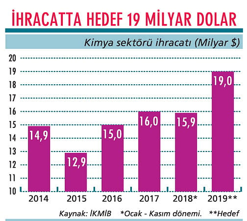 İhracattaki yükseliş umutları artırıyor-0