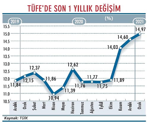 Yıllık enflasyon yüzde 15’e dayandı-1