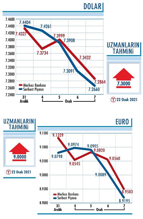 7,27’nin altında kalmalı-0
