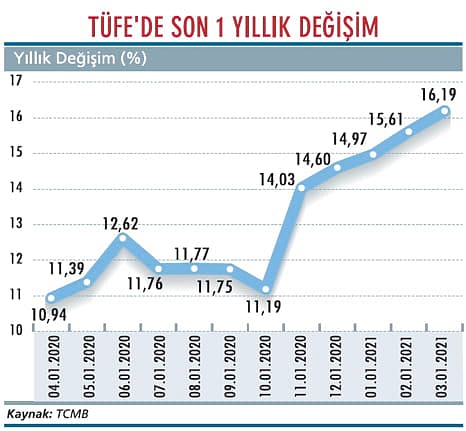 Enflasyon Raporu’nun düşündürdükleri-2