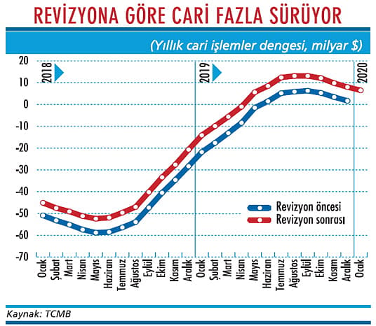 Cari açığa geçişi ‘revizyon’ öteledi-1