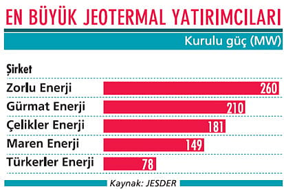 Jeotermalde hedef 2 bin megawat-1