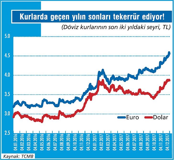 Enflasyon beklentileri kurlarla yükseliyor-2