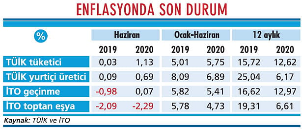 Enflasyonda tek hane iyice zorlaştı-2