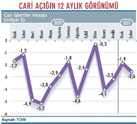 Yıllık cari açık 40 milyar dolara dayandı-1