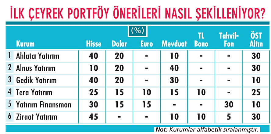 İlk çeyrek portföyü nasıl oluşturulmalı?-0