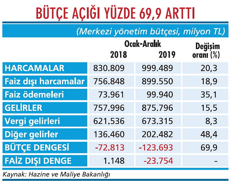 2019 bütçede rekor açıkla kapandı-1