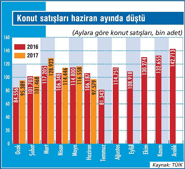 Konut satışlarını ‘bayram’ düşürdü-1