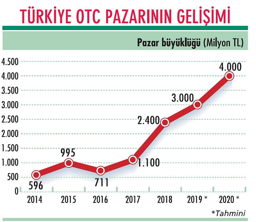 ‘Koruyucu sağlık’ bilinci OTC pazarını büyütüyor-0