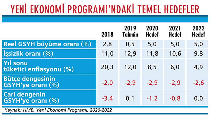 YEP’teki hedefler ekonomiyle uyumlu değil-1
