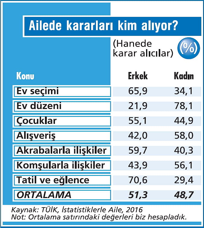 Ailenin kararlarında hala erkek etkili-0